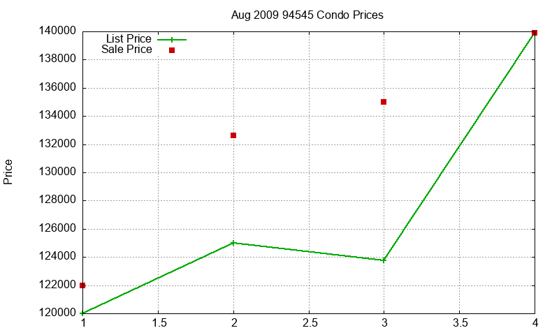 94545 Condos Just Sold 2009-08 94545 Condos Just Sold 2009-08