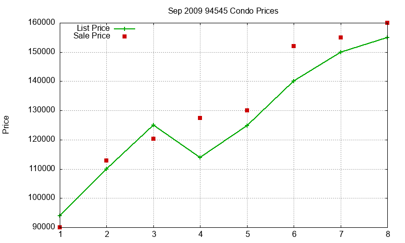 94545 Condos Just Sold 2009-09 94545 Condos Just Sold 2009-09