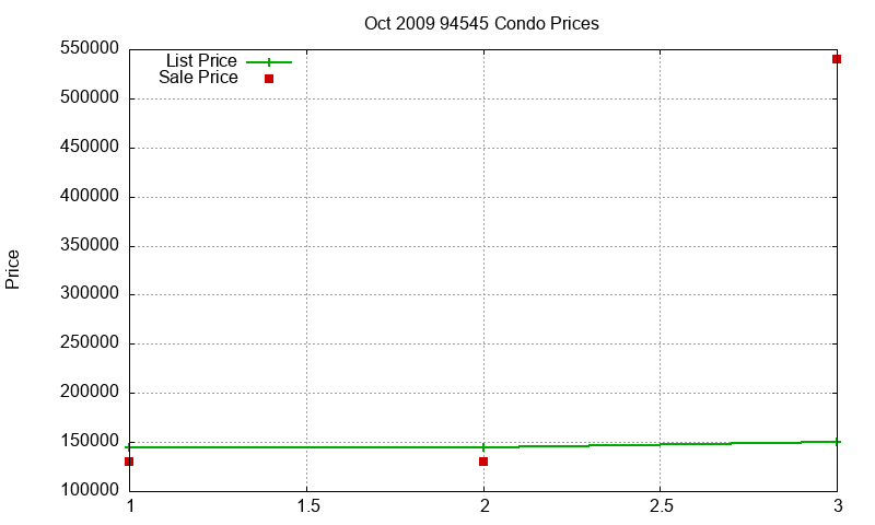 94545 Condos Just Sold 2009-10