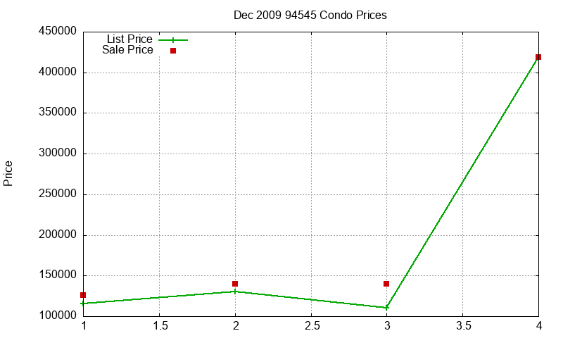 94545 Condos Just Sold 2009-12