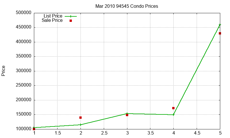 94545 Condos Just Sold 2010-03