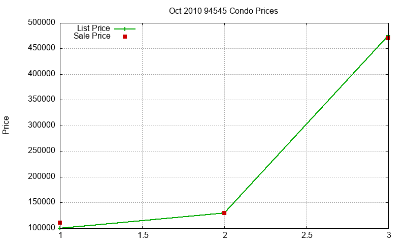 94545 Condos Just Sold 2010-10 94545 Condos Just Sold 2010-10