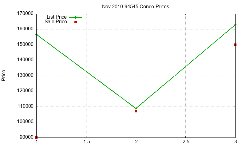 94545 Condos Just Sold 2010-11