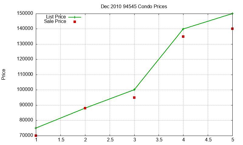 94545 Condos Just Sold 2010-12