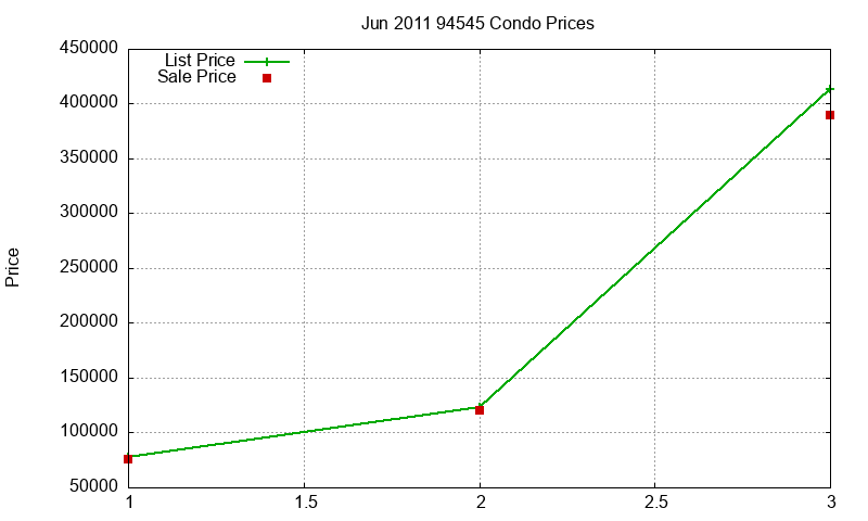 94545 Condos Just Sold 2011-06