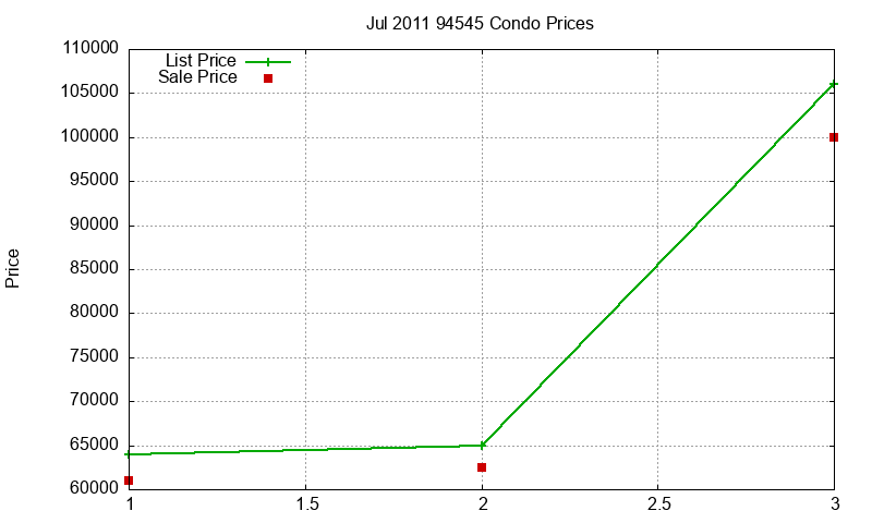94545 Condos Just Sold 2011-07