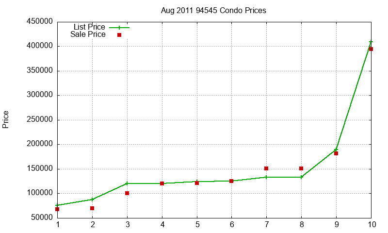 94545 Condos Just Sold 2011-08
