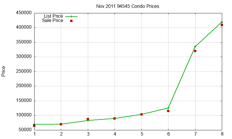 94545 Condos Just Sold 2011-11 94545 Condos Just Sold 2011-11