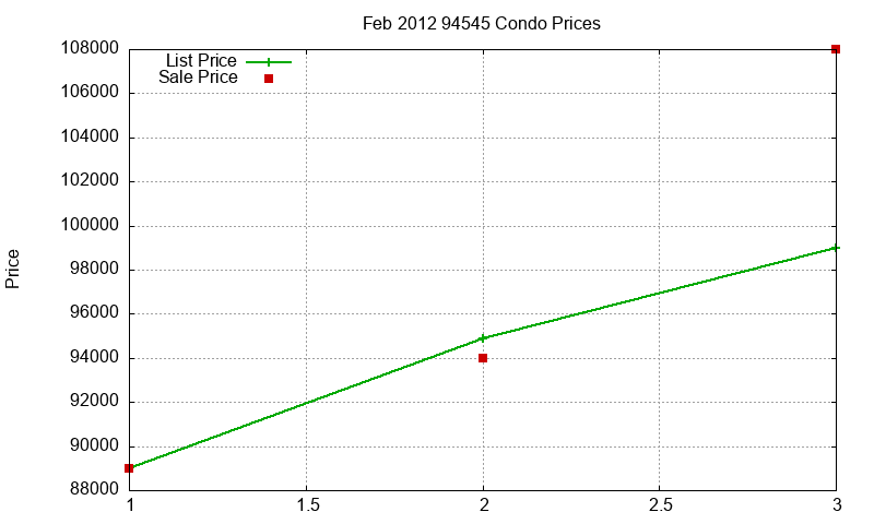 94545 Condos Just Sold 2012-02 94545 Condos Just Sold 2012-02