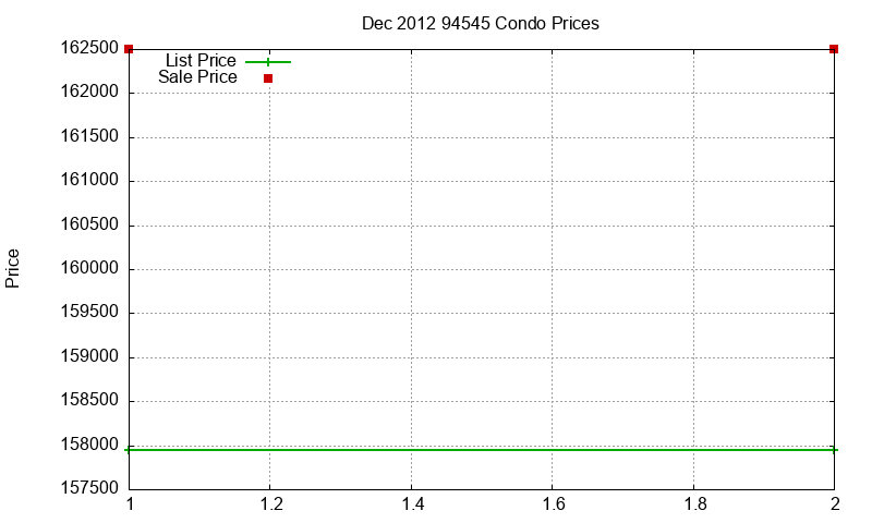 94545 Condos Just Sold 2012-12 94545 Condos Just Sold 2012-12