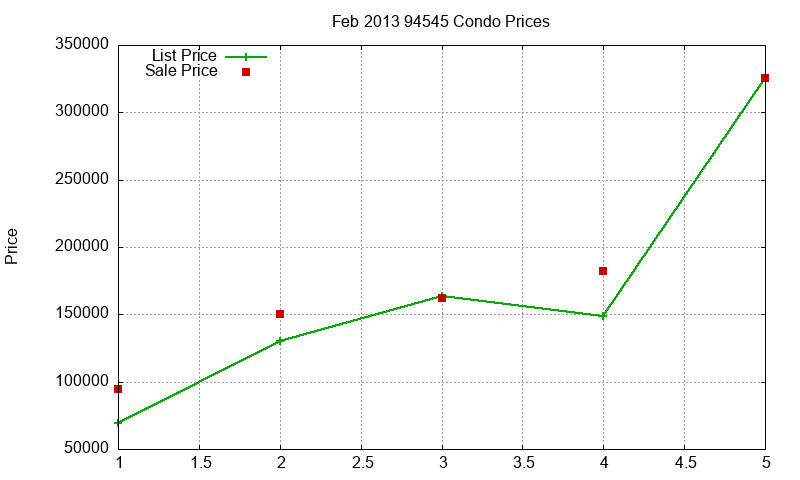 94545 Condos Just Sold 2013-02