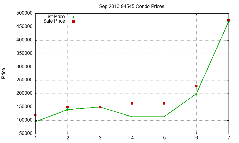 94545 Condos Just Sold 2013-09