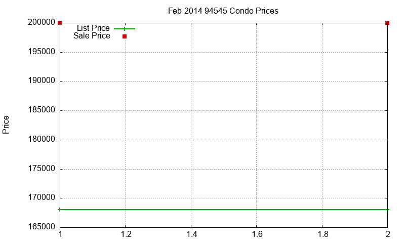 94545 Condos Just Sold 2014-02