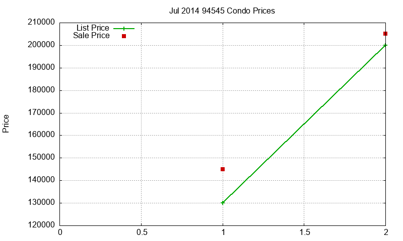 94545 Condos Just Sold 2014-07 94545 Condos Just Sold 2014-07
