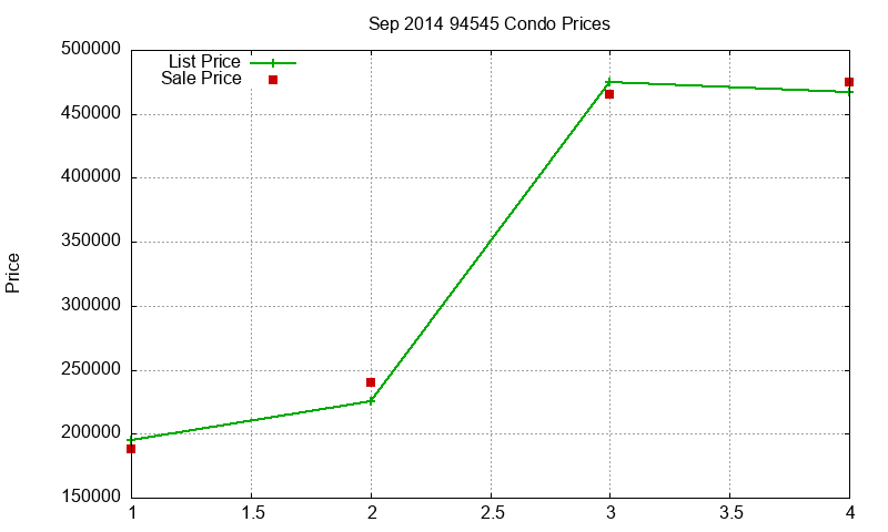 94545 Condos Just Sold 2014-09