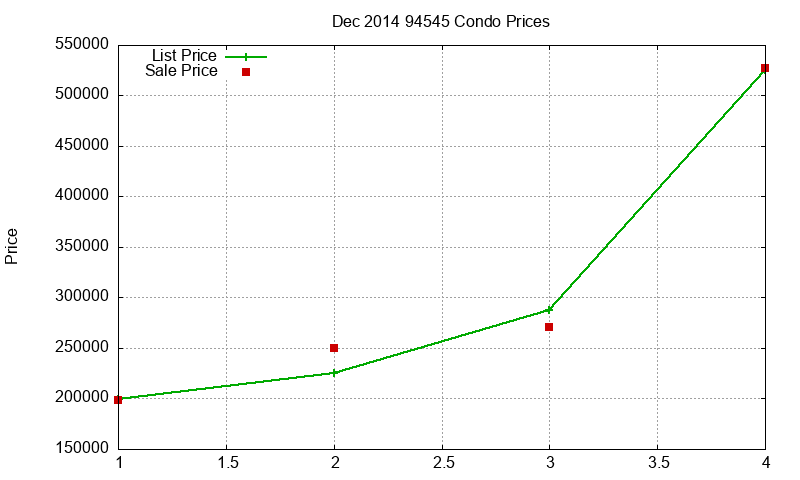 94545 Condos Just Sold 2014-12