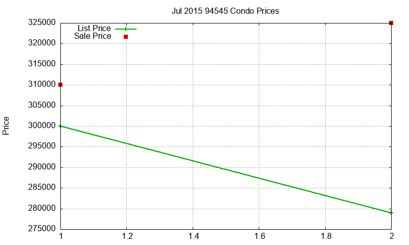 94545 Condos Just Sold 2015-07 94545 Condos Just Sold 2015-07