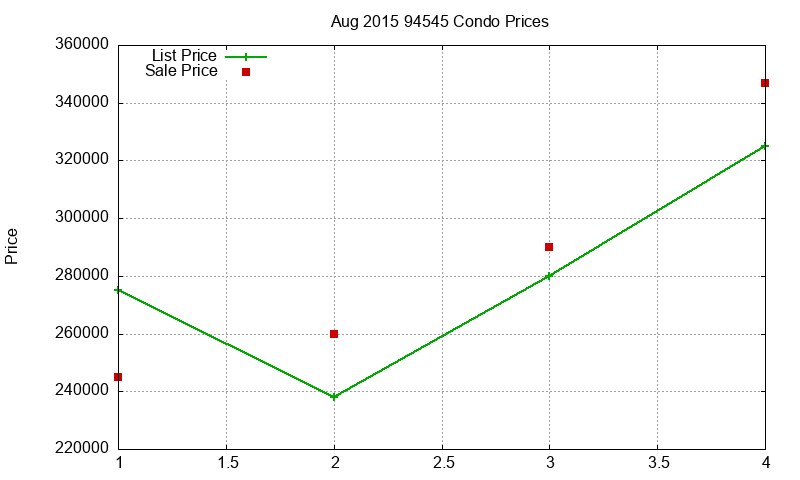 94545 Condos Just Sold 2015-08 94545 Condos Just Sold 2015-08