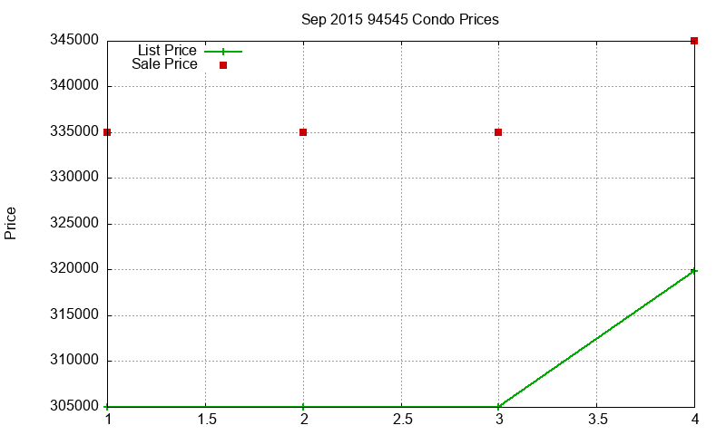 94545 Condos Just Sold 2015-09