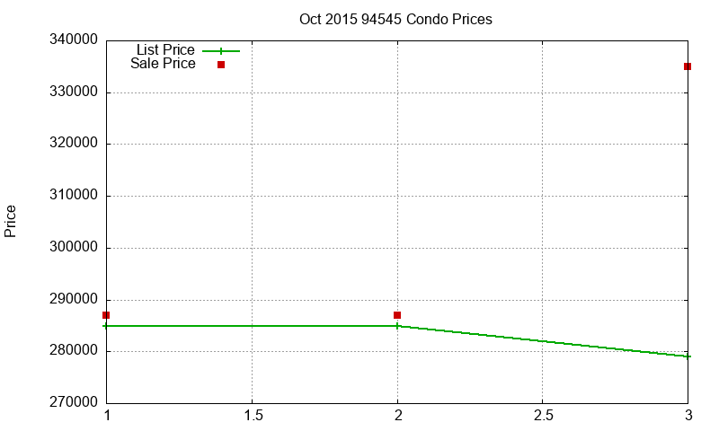 94545 Condos Just Sold 2015-10 94545 Condos Just Sold 2015-10