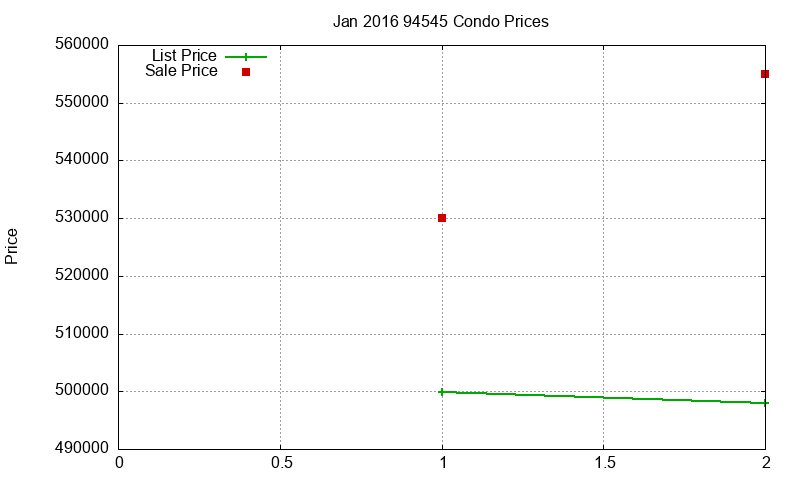 94545 Condos Just Sold 2016-01