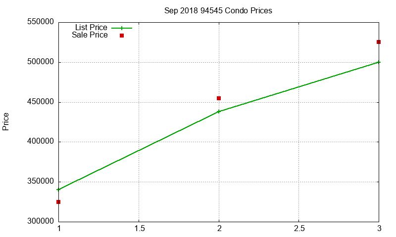 94545 Condos Just Sold 2018-09