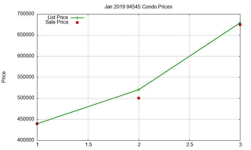 94545 Condos Just Sold 2019-01
