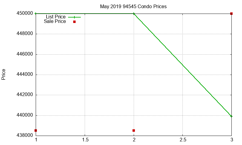 94545 Condos Just Sold 2019-05