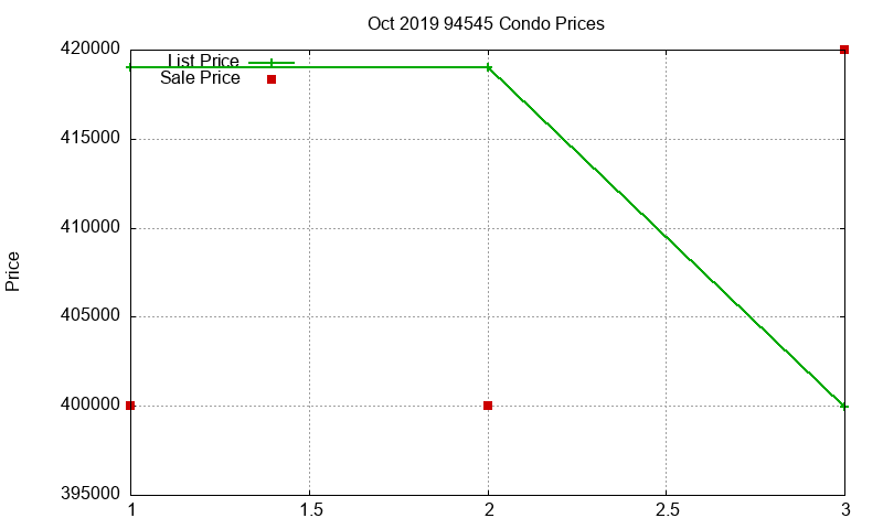 94545 Condos Just Sold 2019-10