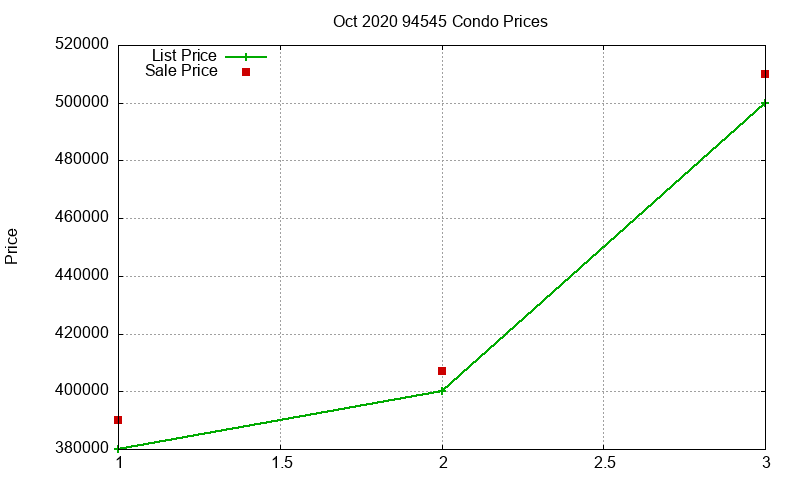 94545 Condos Just Sold 2020-10