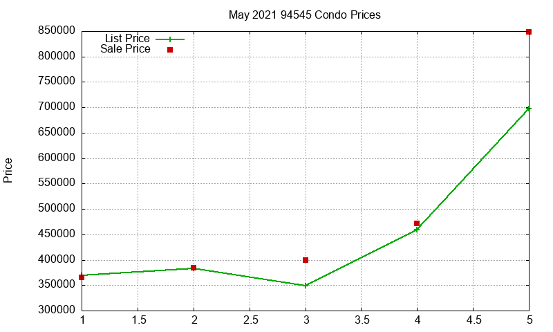 94545 Condos Just Sold 2021-05