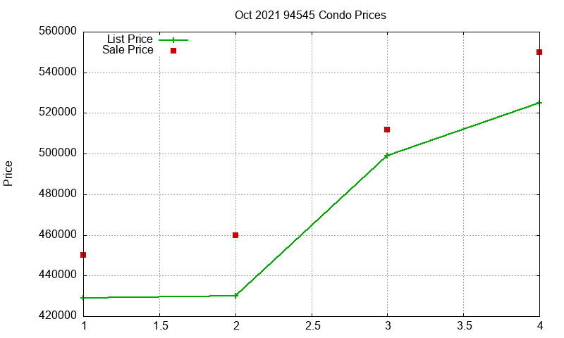 94545 Condos Just Sold 2021-10
