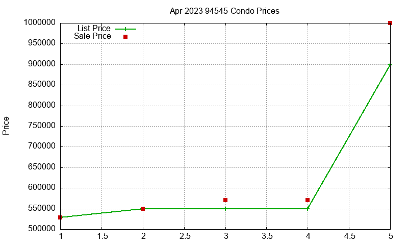 94545 Condos Just Sold 2023-04