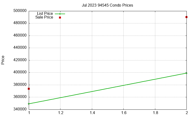 94545 Condos Just Sold 2023-07