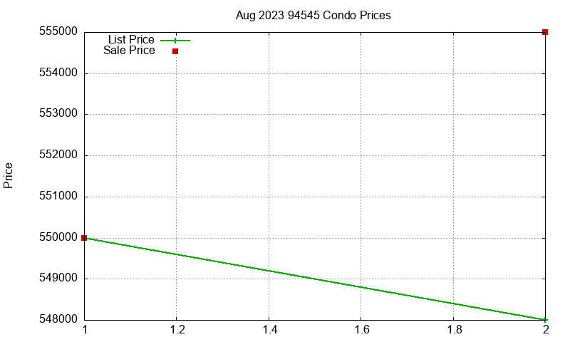 94545 Condos Just Sold 2023-08