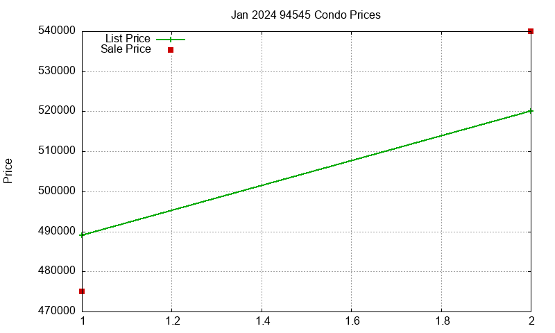 94545 Condos Just Sold 2024-01