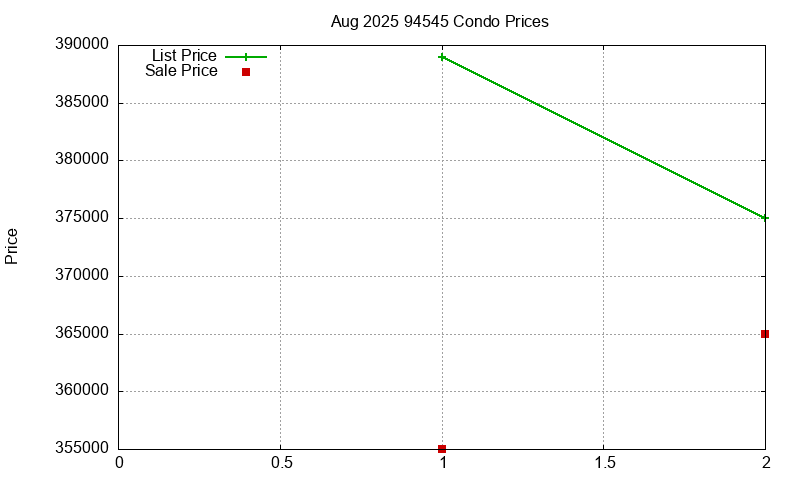 94545 Condos Just Sold 2025-08