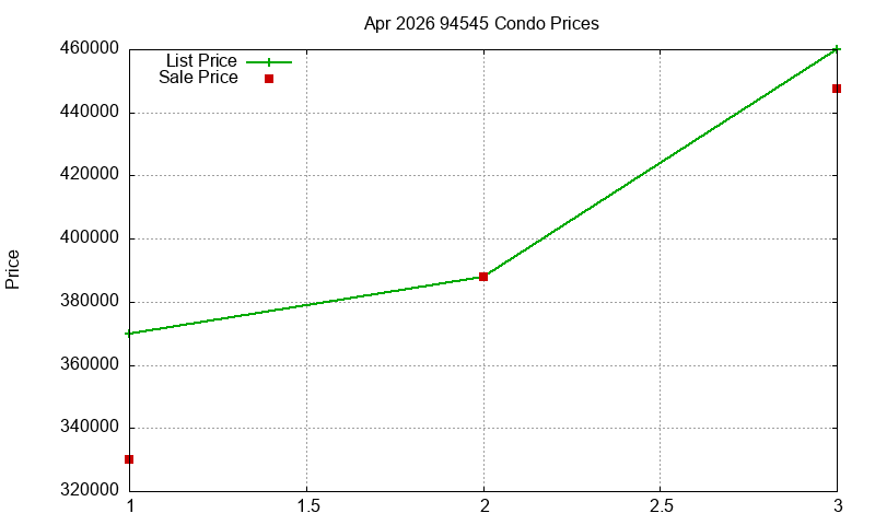 94545 Condos Just Sold 2026-04