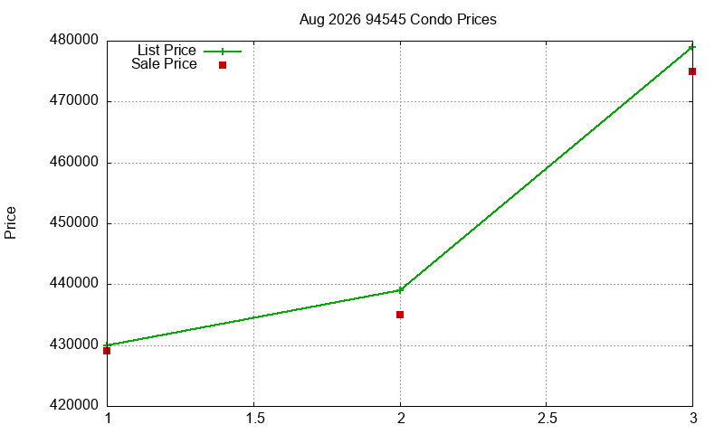 94545 Condos Just Sold 2026-08