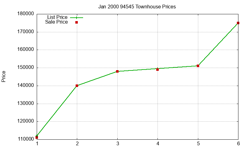 94545 Townhouses Just Sold 2000-01 94545 Townhouses Just Sold 2000-01