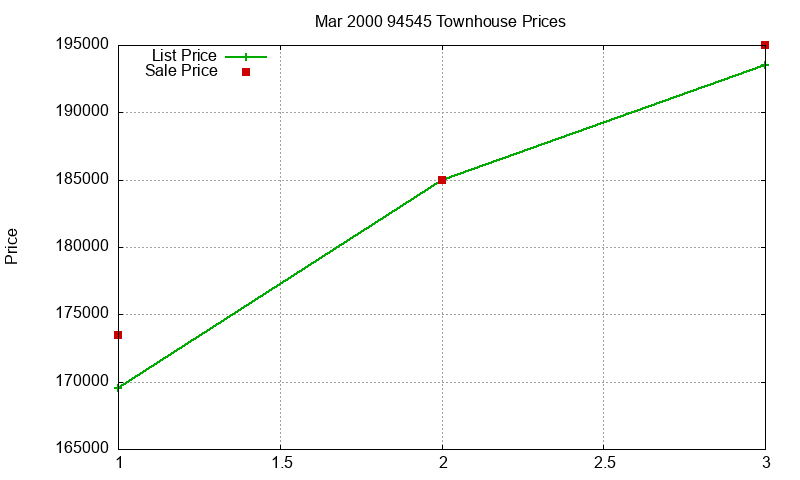 94545 Townhouses Just Sold 2000-03 94545 Townhouses Just Sold 2000-03