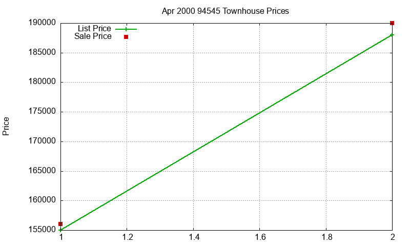 94545 Townhouses Just Sold 2000-04