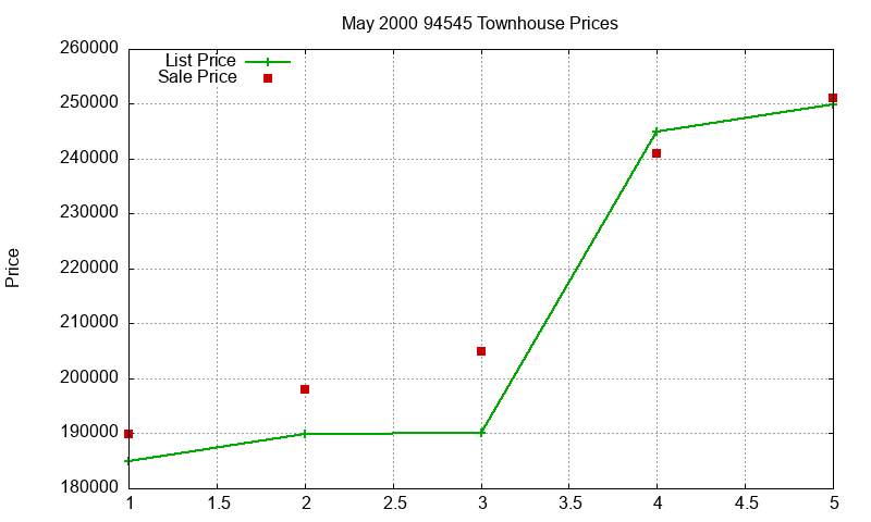 94545 Townhouses Just Sold 2000-05