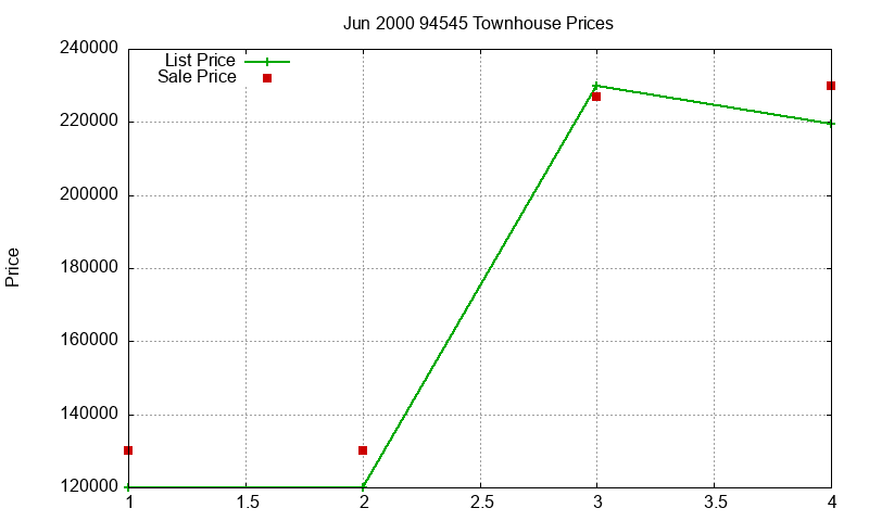 94545 Townhouses Just Sold 2000-06 94545 Townhouses Just Sold 2000-06