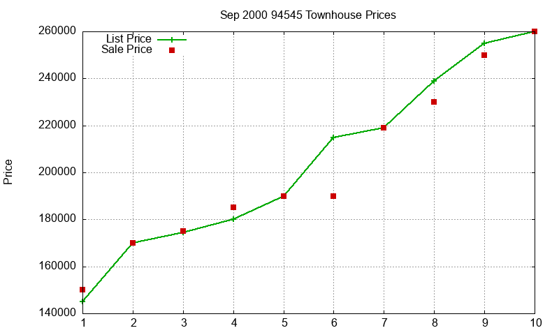94545 Townhouses Just Sold 2000-09 94545 Townhouses Just Sold 2000-09