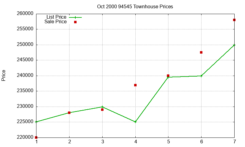 94545 Townhouses Just Sold 2000-10