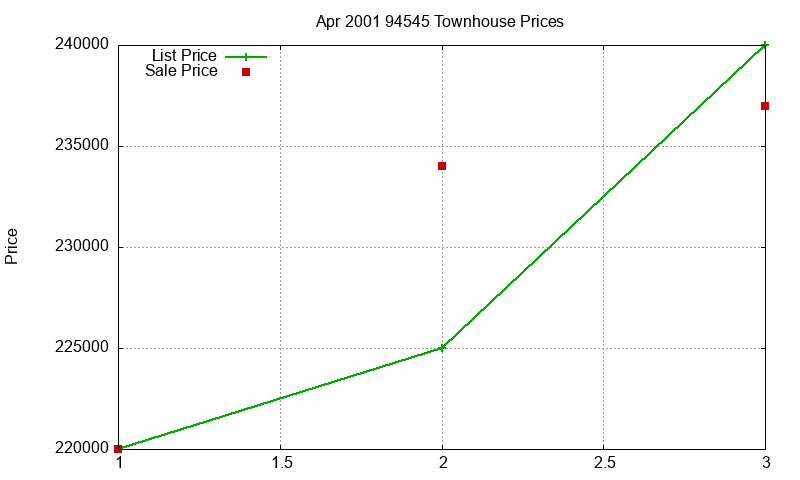94545 Townhouses Just Sold 2001-04 94545 Townhouses Just Sold 2001-04