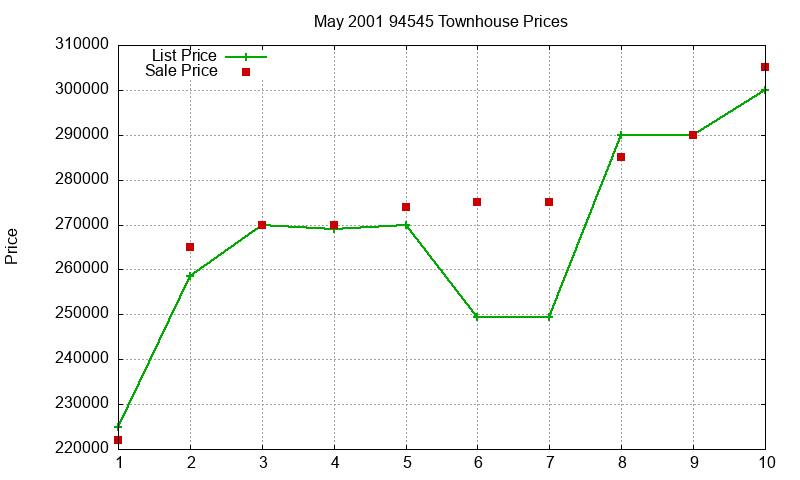 94545 Townhouses Just Sold 2001-05 94545 Townhouses Just Sold 2001-05