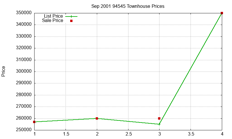94545 Townhouses Just Sold 2001-09 94545 Townhouses Just Sold 2001-09