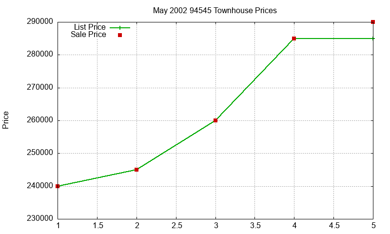 94545 Townhouses Just Sold 2002-05 94545 Townhouses Just Sold 2002-05